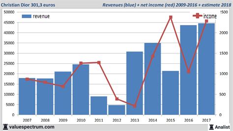 christian dior revenue 2017|Christian Dior se investor relations.